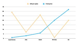 GNI per capita vs Fruits price