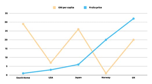 GNI per capita vs Fruits price